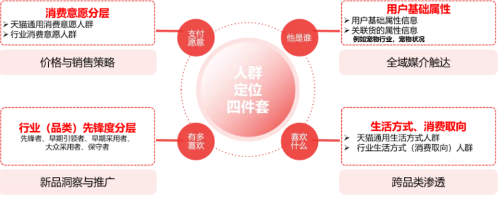 通过人群的四重分类(后面简称"人群四件套")方法论,来实现对消费圈层